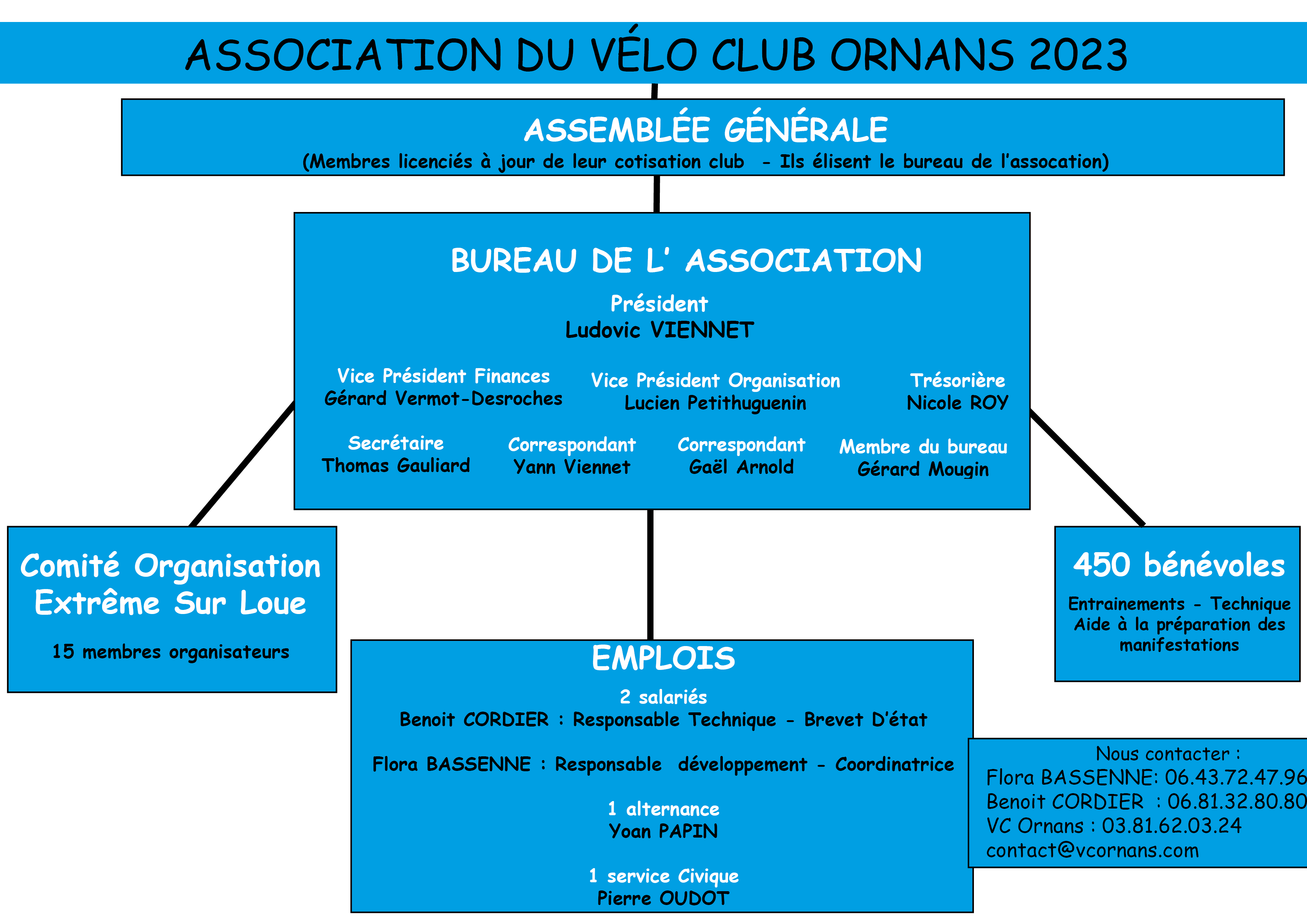 Organigramme de l'association Image