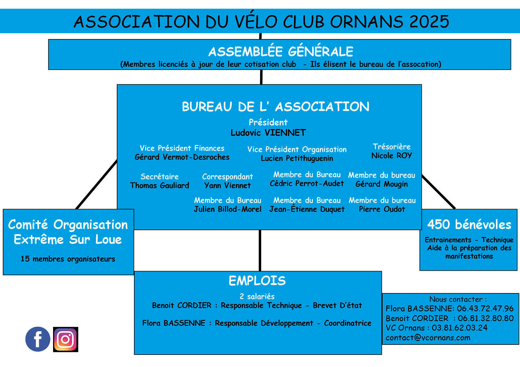 Organigramme de l'association du VCO Image